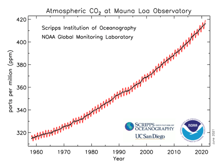 Nível de CO2 na atmosfera