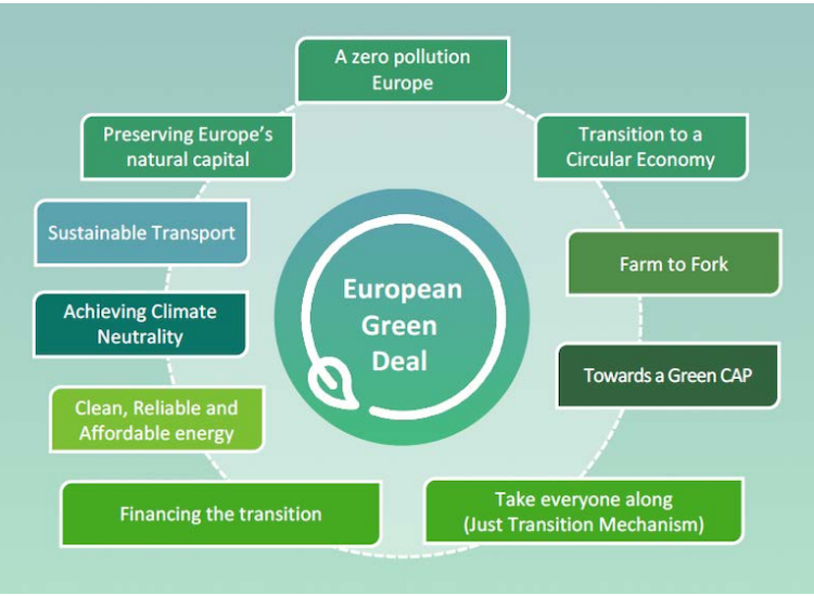 Pacto Ecológico Europeu