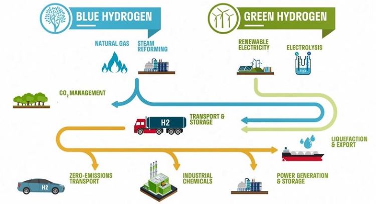 Do gás natural ao Hidrogênio Verde: como a transição energética